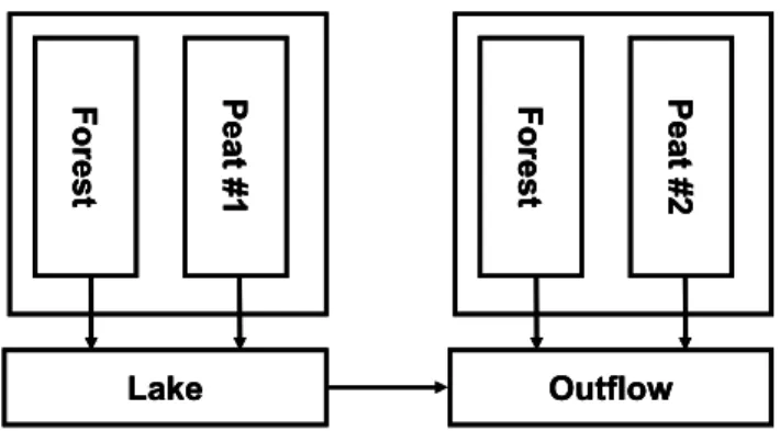 Fig. 2. Catchment structure used in modelling. The Valkea-Kotinen catchment was divided into two sub-catchments representing the lake and catchment outflow