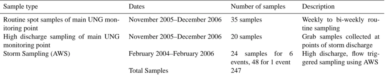 Table 1. A record of the samples used for the POC-discharge calibration for annual load estimates in this study.