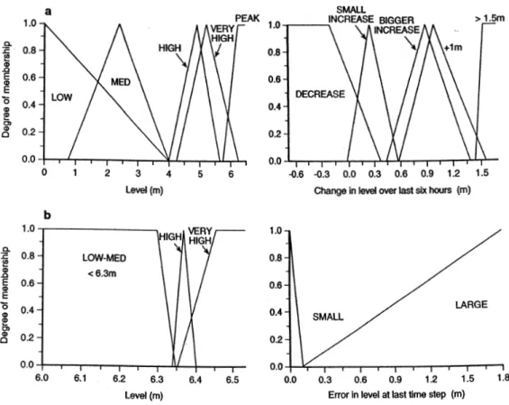 Fig. 2. Fuzzy input sets for Skelton on the River Ouse: (a) DF5 and (b) DF6