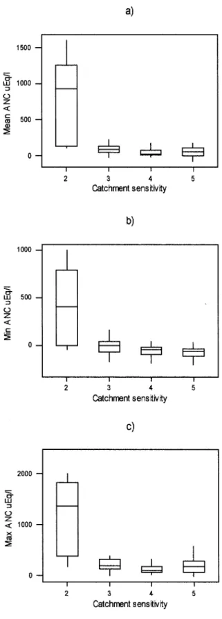 Fig. 3. Box and Whisker plots summarising the distribution of (a) mean, (b) minimum and (c) maximum ANC cb  concentrations for the Welsh Acid Waters Survey catchments with respect to the five band acid sensitivity classification