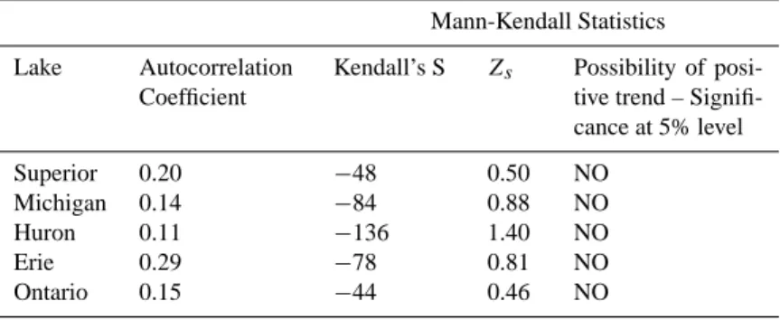 Table 3a. Results of statistical trend tests for overlakes temperatures.