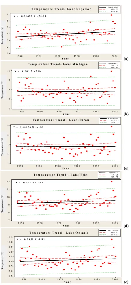 Fig. 3. Trends of annual average temperatures (degree Celsius) versus time (Year) with 95% confidence intervals (1948–2000).