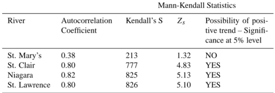 Table 4a. Results of statistical trend tests for time series of flows in the rivers.