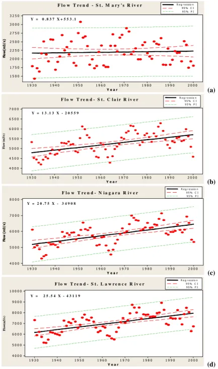 Fig. 4. Trends of annual average river flows at various locations within the Great Lakes watersheds versus time(Year), with 95% confidence intervals (1930–2000).