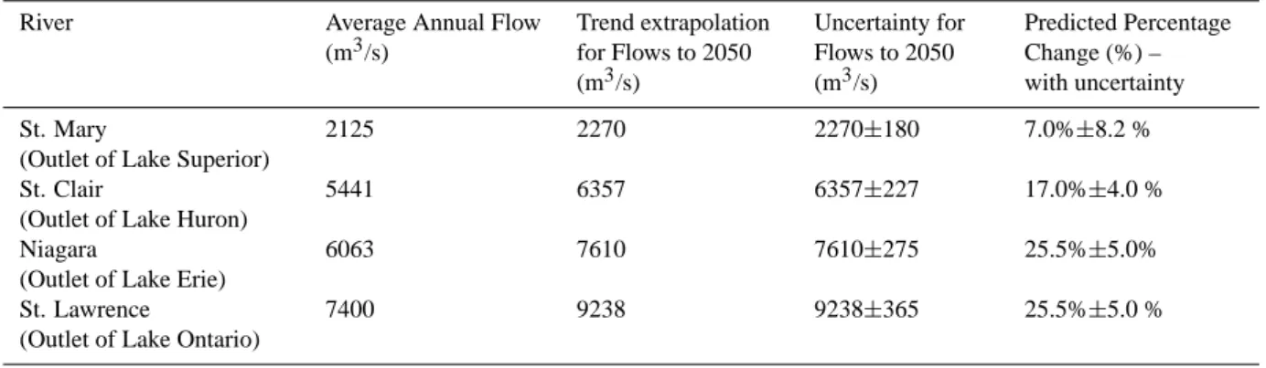 Table 7. Predicted changes in flows to 2050 from historical trend projections and uncertainty associated with.