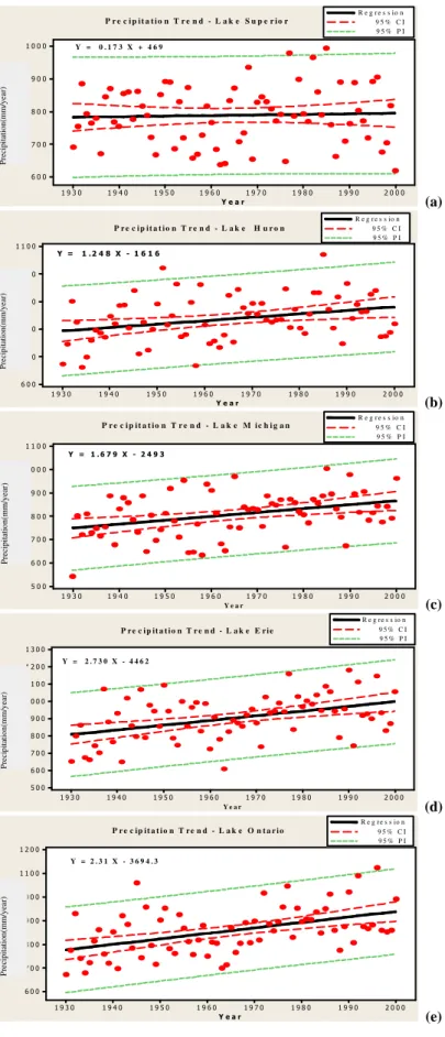 Fig. 2. Trends of precipitations (mm/year) versus time (Year) with 95% confidence intervals (1930–2000).