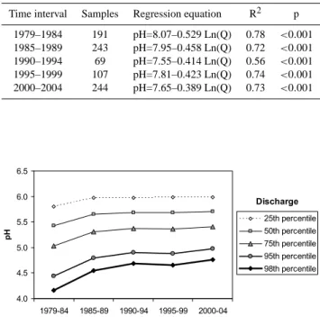 Fig. 5. Temporal changes in stream pH under a range of range of flow conditions. Discharge percentiles are derived from the full daily flow record, 1979–2004