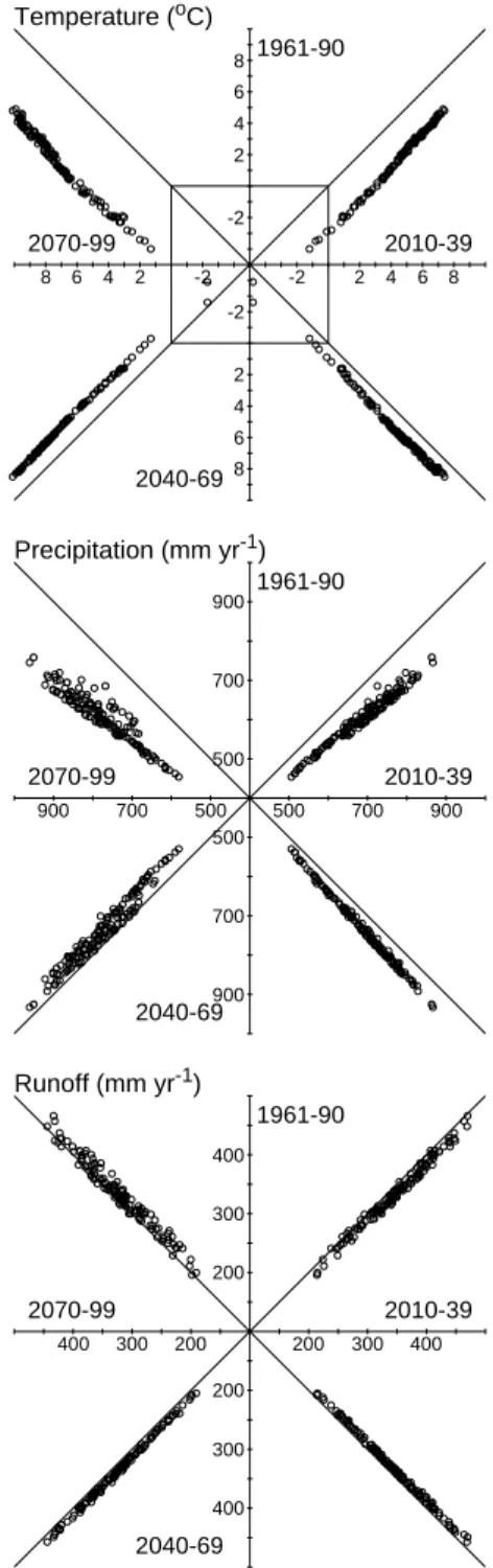 Fig. 6. Multiple correlations (“windmill plots”) of temperature, pre- pre-cipitation and runoff at the 163 study sites for the control period (1961–1990) and three future 30-year periods under the A2  sce-nario