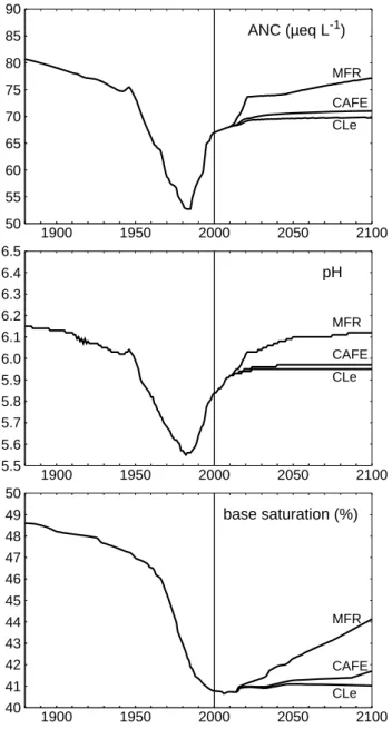 Fig. 9. Cumulative distribution function of pH of the 163 study lakes in the year 2100 for the CLe scenario: with no climate change and constant DOC (solid line), and for the two DOC models: the  S-model (dashed line) and the T-S-model under the A2 scenari