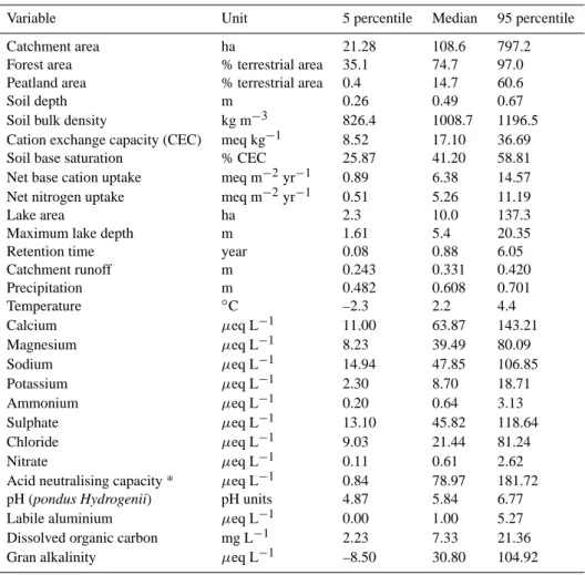 Table 1. Statistical summaries (5th percentile, median and 95th percentile) for catchment characteristics, soil properties, long-term net removal in forest biomass, climate variables and annual average lake chemistry (2000–2004) for the RMLA lakes (n=163; 