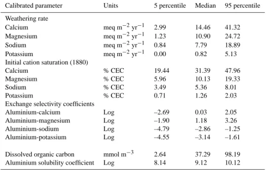 Table 2. Statistical summaries (5th percentile, median and 95th percentile) of the calibrated soil parameters (weathering rate, 1880 cation saturation, cation exchange selectivity coefficients, dissolved organic carbon and aluminium solubility coefficients