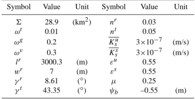 Table 4. Initial conditions for case study in headwaters of Urumqi River basin.