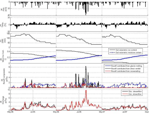 Fig. 11. Model validation results: (a) observed precipitation (mm), (b) observed air temperature ( ◦ C), (c) simulated snow water equivalent (SWE) (mm), (d) simulated soil volumetric contents of moisture and ice ( − ), (e) simulated runoff generation compo