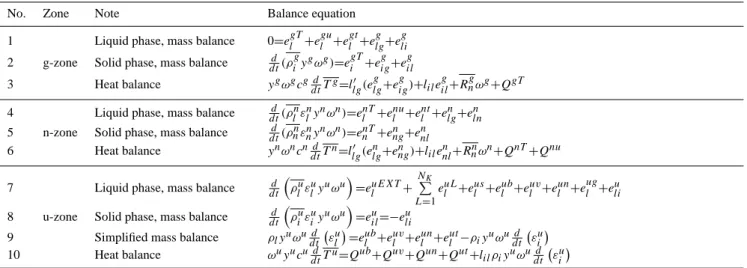 Table 1. Balance equations for glacier, snow and unsaturated zone in THModel (Tian et al., 2006).