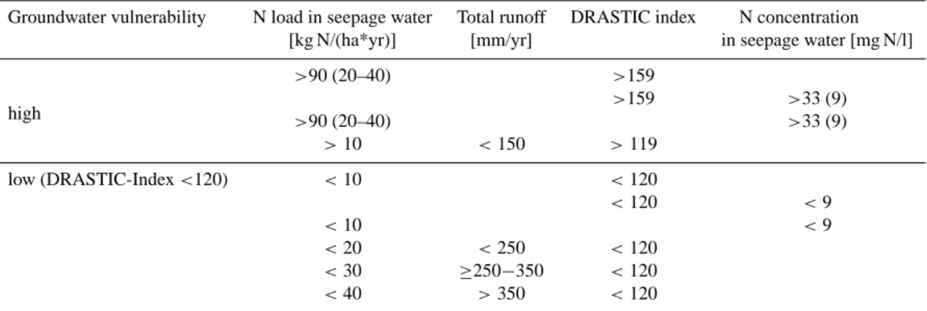 Table 1. Evaluation scheme for groundwater vulnerability assessment (Berkhoff, 2007). (Numbers in brackets: Original threshold values from the evaluation scheme of Lower Saxony).