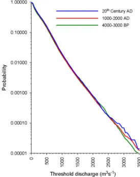 Fig. 8. Probability of daily discharge over a threshold for the 4 ensemble members. Large high-flow events (Q>3000 m 3 s − 1 ) are predicted more frequently in the period 1000–2000 AD than in the period 4000–3000 BP