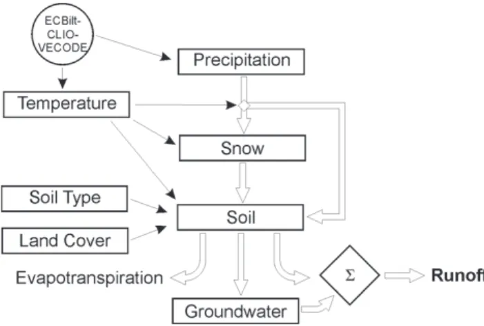 Fig. 2. Flowchart showing the main storage compartments and flows of the STREAM palaeodischarge model (Ward et al., 2007).