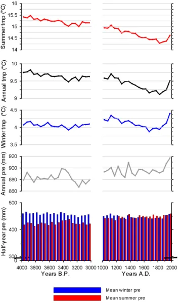 Fig. 3. Downscaled ECBilt-CLIO-VECODE climate data for the time-periods 4000–3000 BP and 1000–2000 AD