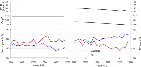 Fig. 5. Changes in mean annual discharge at Borgharen, basin-wide mean annual actual evapotranspiration (AE), crop factor (CropF), and soil water holding capacity (WHC)