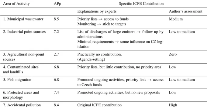 Table 4. Areas of activity – specific ICPE contribution.