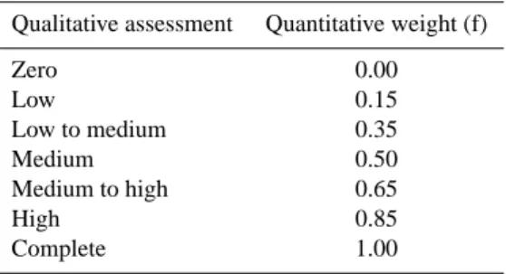 Table 5. Translating the qualitative assessments into quantitative weights.