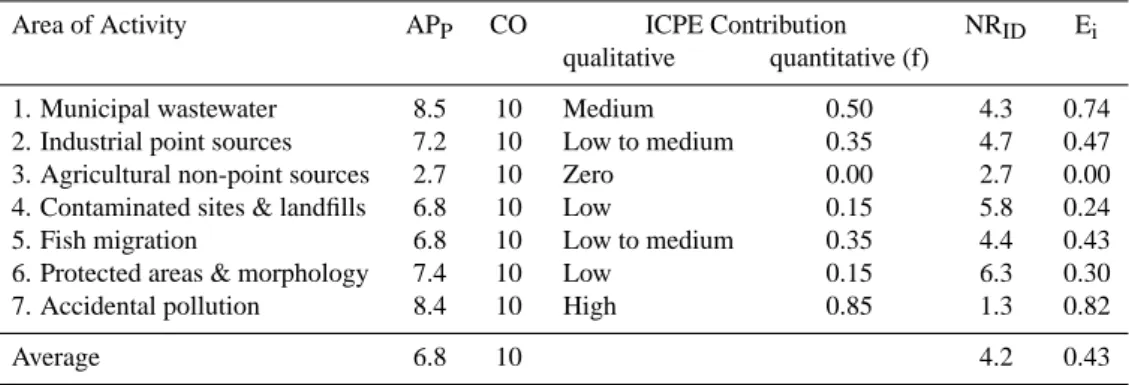 Table 6. Calculating no-regime counterfactuals and effectiveness scores for the Elbe Action Program.