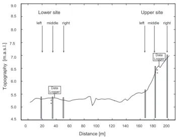 Fig. 1. Lower and the upper site along the topographical transect in the Bourgoyen-Ossemeersen