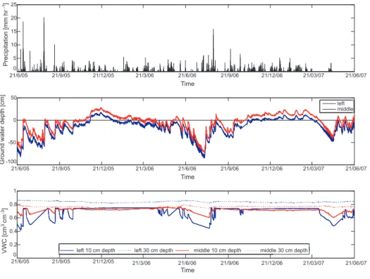 Fig. 2. Time series of precipitation, ground water depth and volumetric water content (VWC) in the lower site from 21 June 2005 to 21 June 2007