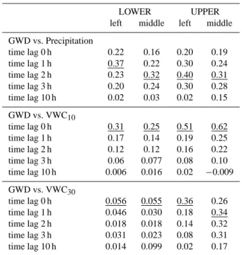 Table 1. Cross-correlations between ground water depth changes and precipitation for different time lags [h] after the rainfall event.