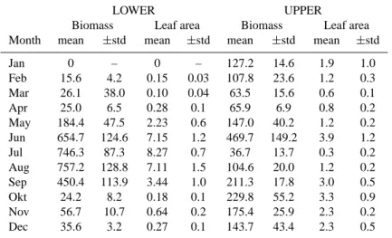 Table 3. Monthly data on biomass [gm −2 ] and leaf area [m 2 m −2 ] at the lower and the upper site.