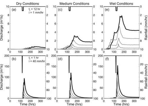 Fig. 6. Hyetographs and flood response to storm events at multiple catchment scales under varying rainfall and initial groundwater conditions (wet, medium, and dry)