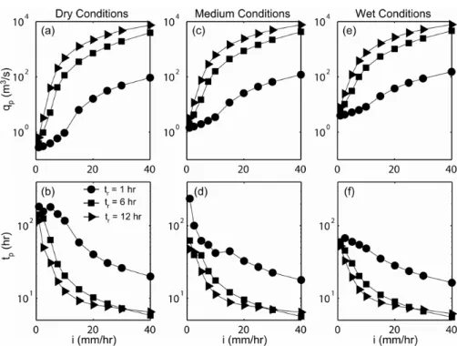 Fig. 7. Variation of flood hydrograph characteristics with storm properties and antecedent wetness