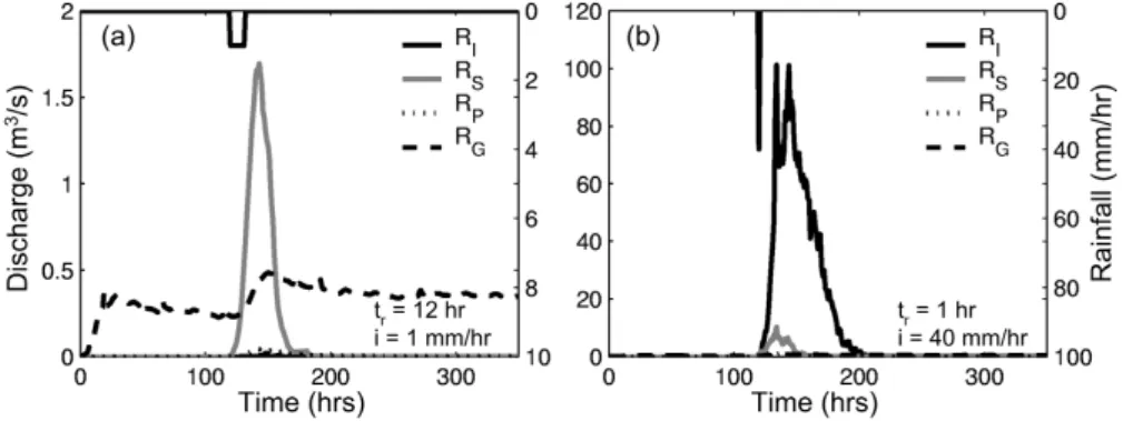 Fig. 9. Runoff component hydrographs at the Baron Fork outlet from various mechanisms: infiltration-excess runoff (R I ), saturation- saturation-excess runoff (R S ), perched return flow (R P ) and groundwater exfiltration (R G )