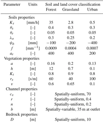Table 2. Distributed model parameters for the Baron Fork obtained from the multiple year calibration and verification procedure  de-tailed in Ivanov et al