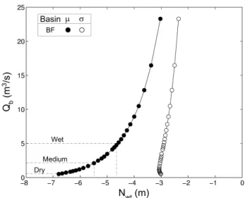 Figure 3 presents the basin response to the long-term drainage experiment in the form of the groundwater rating curve, which relates subsurface discharge (Q b ) to the  wa-ter table position (N wt ) (Eltahir and Yeh, 1999)