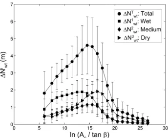 Fig. 5. Catchment scale-dependence (A in km 2 ) of the mean depth to groundwater (µ [N wt ] in m) for the three initial moisture  con-ditions (wet, medium and dry)