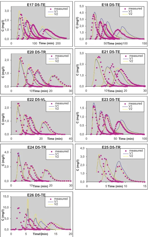 Fig. 3b. Concentration versus time profiles for data division D5, experiments E17–E26
