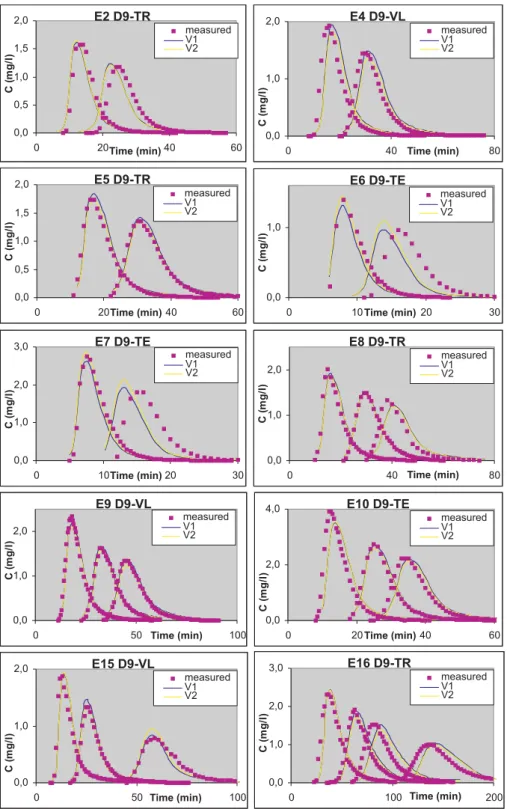 Fig. 4a. Concentration versus time profiles for data division D9, experiments E2–E16. The title of each plot gives the experiment number, the data division case and the data set type in which the experiment was included.