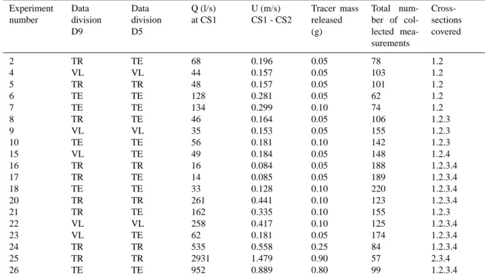 Table 1. Description of the data. TR – TRaining data set; VL – VaLidation data set; TE – TEsting data set