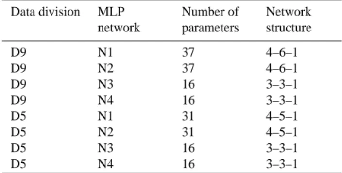 Table 3. Neural Network’s technical details. Data division MLP network Number ofparameters Networkstructure D9 N1 37 4–6–1 D9 N2 37 4–6–1 D9 N3 16 3–3–1 D9 N4 16 3–3–1 D5 N1 31 4–5–1 D5 N2 31 4–5–1 D5 N3 16 3–3–1 D5 N4 16 3–3–1