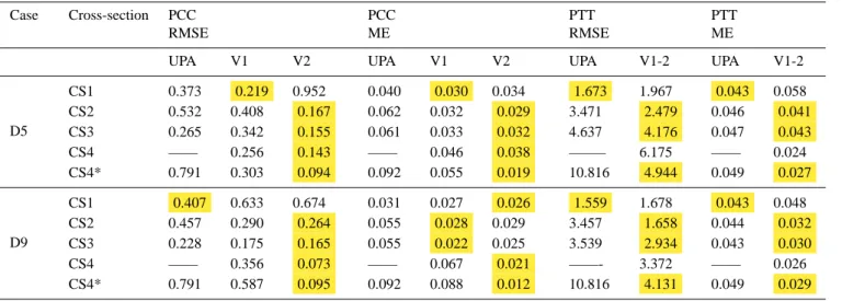 Table 5. Comparison of peak concentration (PCC) and travel time (PTT) obtained from V1, V2 and UPA methods: highlighted values indicate best of UPA, V1 and V2 for each cross-section, and for each estimated parameter/error criterion, separately