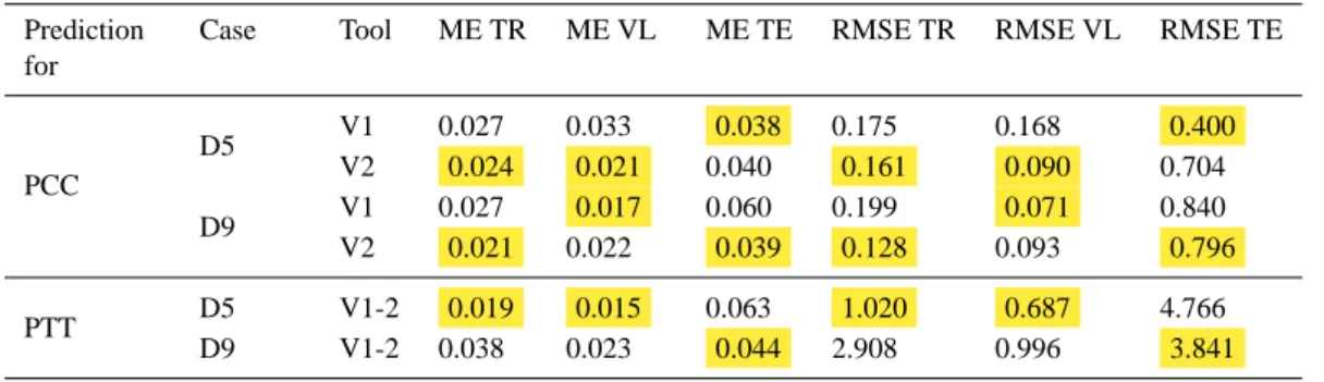 Table 6. Comparison of peak concentration (PCC) and peak travel time (PTT) obtained from V1 and V2 methods: highlighted values indicate better of V1 and V2 for each data division, and for each error criterion/data set, separately