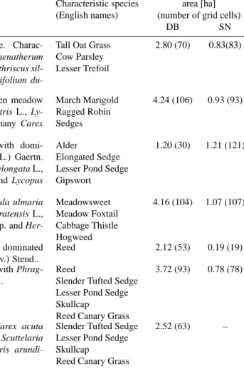 Table 1. Summary of the vegetation types: abbreviation, name, short description and area.