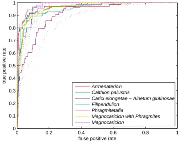 Fig. 4. (a) Observed vegetation types overlaid by the classification made by the random forest distribution model