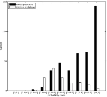 Fig. 6. Probability distribution of correct and incorrect classified grid cells of the Doode Bemde (N =519).