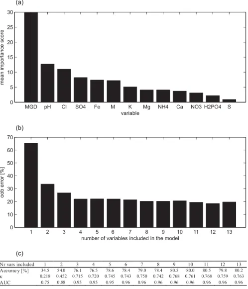 Fig. 8. (a) All variables ranked according to their importance as calculated with the variable importance measure (Appendix A3)