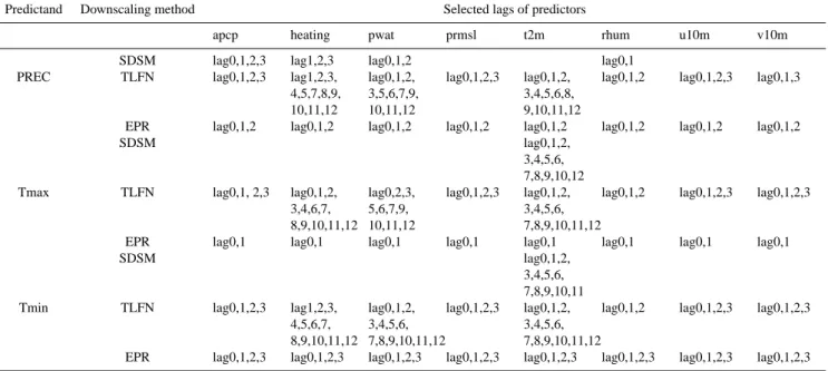 Table 3. Optimal TLFN and EPR model structure and parameters.