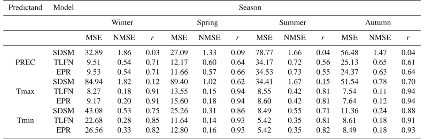 Table 4. Seasonal model performance for daily Prec., Tmax, and Tmin for the validation period using SDSM, TLFN and EPR downscaling models.