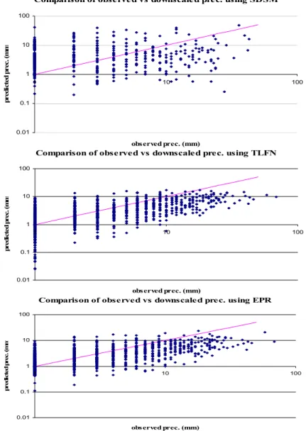 Fig. 3. Scatter plots of observed versus downscaled Prec. using SDSM, TLFN, EPR.