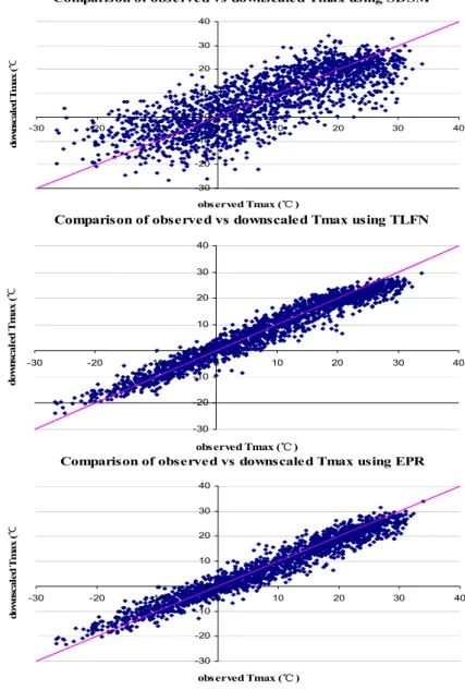 Fig. 4. Scatter plots of observed versus downscaled Tmax using SDSM, TLFN, EPR.